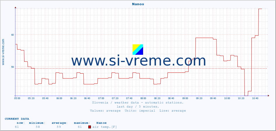  :: Nanos :: air temp. | humi- dity | wind dir. | wind speed | wind gusts | air pressure | precipi- tation | sun strength | soil temp. 5cm / 2in | soil temp. 10cm / 4in | soil temp. 20cm / 8in | soil temp. 30cm / 12in | soil temp. 50cm / 20in :: last day / 5 minutes.