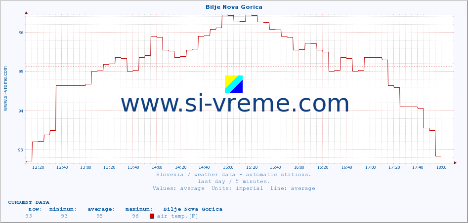  :: Bilje Nova Gorica :: air temp. | humi- dity | wind dir. | wind speed | wind gusts | air pressure | precipi- tation | sun strength | soil temp. 5cm / 2in | soil temp. 10cm / 4in | soil temp. 20cm / 8in | soil temp. 30cm / 12in | soil temp. 50cm / 20in :: last day / 5 minutes.