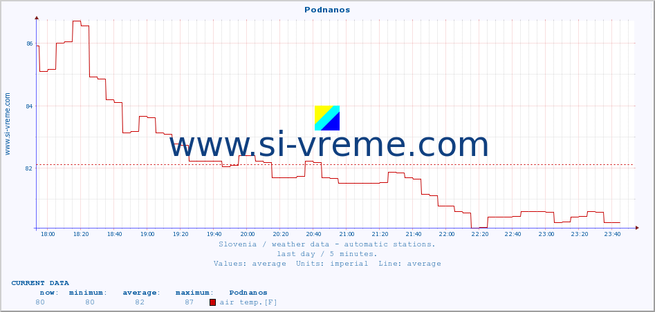  :: Podnanos :: air temp. | humi- dity | wind dir. | wind speed | wind gusts | air pressure | precipi- tation | sun strength | soil temp. 5cm / 2in | soil temp. 10cm / 4in | soil temp. 20cm / 8in | soil temp. 30cm / 12in | soil temp. 50cm / 20in :: last day / 5 minutes.