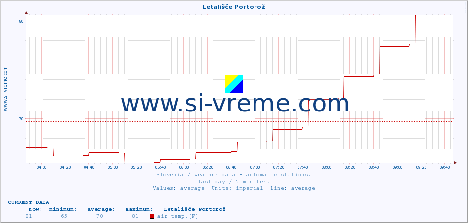  :: Letališče Portorož :: air temp. | humi- dity | wind dir. | wind speed | wind gusts | air pressure | precipi- tation | sun strength | soil temp. 5cm / 2in | soil temp. 10cm / 4in | soil temp. 20cm / 8in | soil temp. 30cm / 12in | soil temp. 50cm / 20in :: last day / 5 minutes.