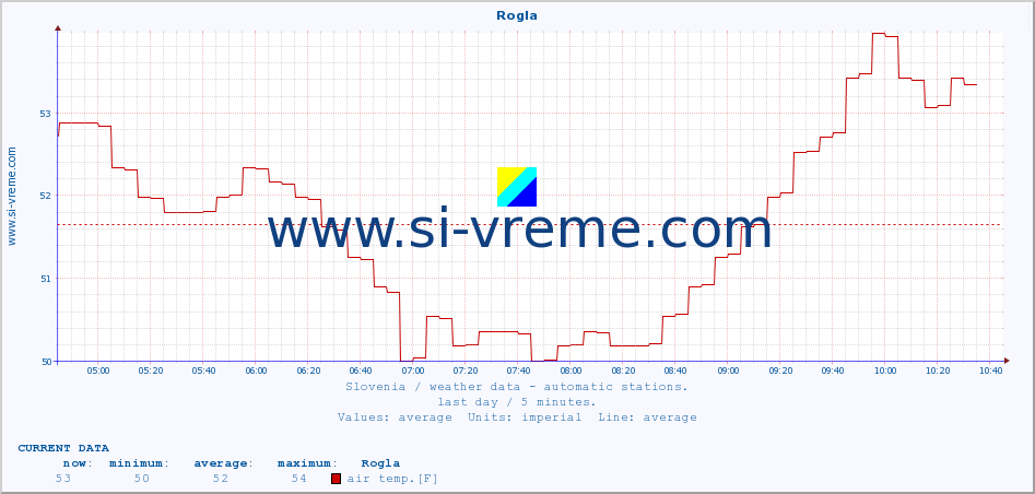  :: Rogla :: air temp. | humi- dity | wind dir. | wind speed | wind gusts | air pressure | precipi- tation | sun strength | soil temp. 5cm / 2in | soil temp. 10cm / 4in | soil temp. 20cm / 8in | soil temp. 30cm / 12in | soil temp. 50cm / 20in :: last day / 5 minutes.