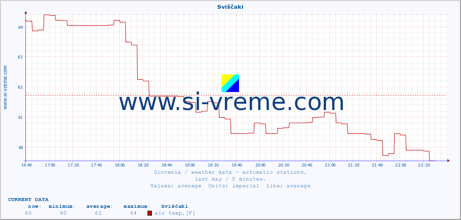  :: Sviščaki :: air temp. | humi- dity | wind dir. | wind speed | wind gusts | air pressure | precipi- tation | sun strength | soil temp. 5cm / 2in | soil temp. 10cm / 4in | soil temp. 20cm / 8in | soil temp. 30cm / 12in | soil temp. 50cm / 20in :: last day / 5 minutes.