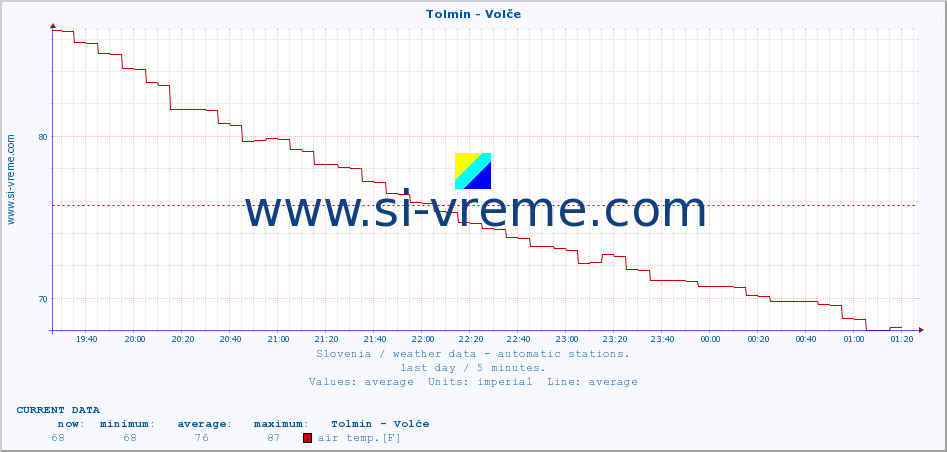  :: Tolmin - Volče :: air temp. | humi- dity | wind dir. | wind speed | wind gusts | air pressure | precipi- tation | sun strength | soil temp. 5cm / 2in | soil temp. 10cm / 4in | soil temp. 20cm / 8in | soil temp. 30cm / 12in | soil temp. 50cm / 20in :: last day / 5 minutes.