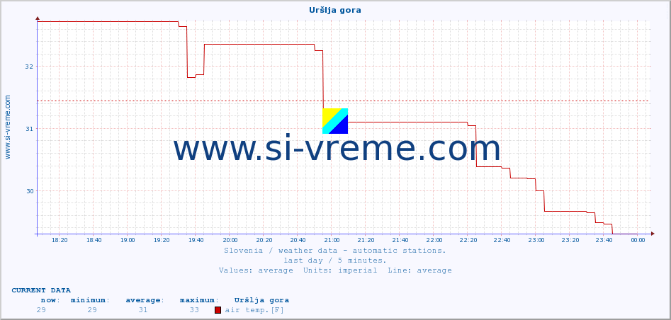  :: Uršlja gora :: air temp. | humi- dity | wind dir. | wind speed | wind gusts | air pressure | precipi- tation | sun strength | soil temp. 5cm / 2in | soil temp. 10cm / 4in | soil temp. 20cm / 8in | soil temp. 30cm / 12in | soil temp. 50cm / 20in :: last day / 5 minutes.