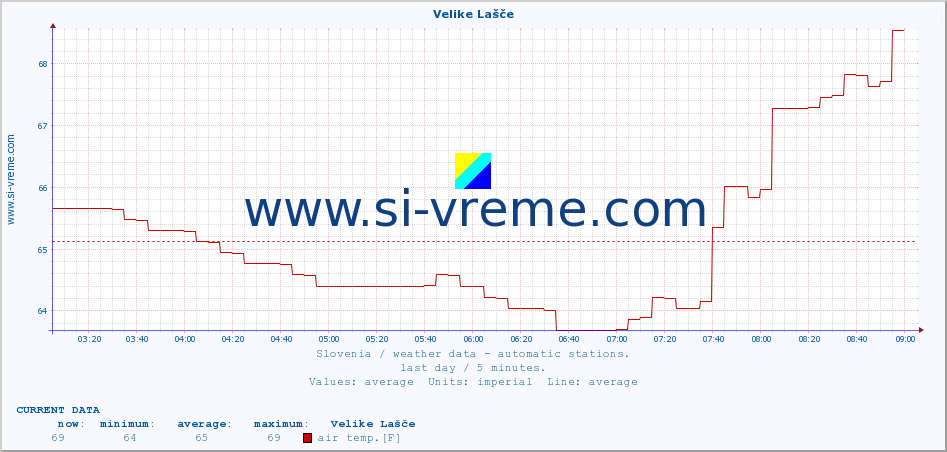  :: Velike Lašče :: air temp. | humi- dity | wind dir. | wind speed | wind gusts | air pressure | precipi- tation | sun strength | soil temp. 5cm / 2in | soil temp. 10cm / 4in | soil temp. 20cm / 8in | soil temp. 30cm / 12in | soil temp. 50cm / 20in :: last day / 5 minutes.