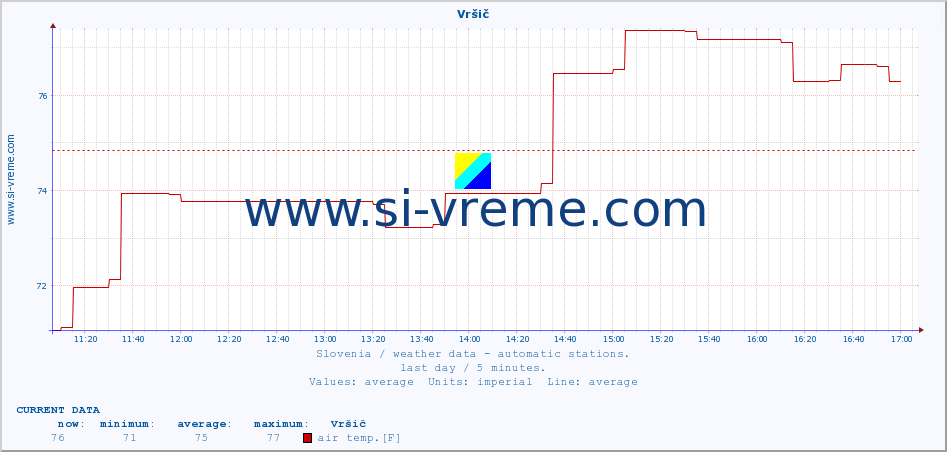  :: Vršič :: air temp. | humi- dity | wind dir. | wind speed | wind gusts | air pressure | precipi- tation | sun strength | soil temp. 5cm / 2in | soil temp. 10cm / 4in | soil temp. 20cm / 8in | soil temp. 30cm / 12in | soil temp. 50cm / 20in :: last day / 5 minutes.