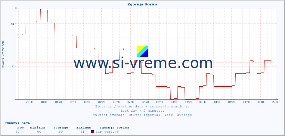  :: Zgornja Sorica :: air temp. | humi- dity | wind dir. | wind speed | wind gusts | air pressure | precipi- tation | sun strength | soil temp. 5cm / 2in | soil temp. 10cm / 4in | soil temp. 20cm / 8in | soil temp. 30cm / 12in | soil temp. 50cm / 20in :: last day / 5 minutes.