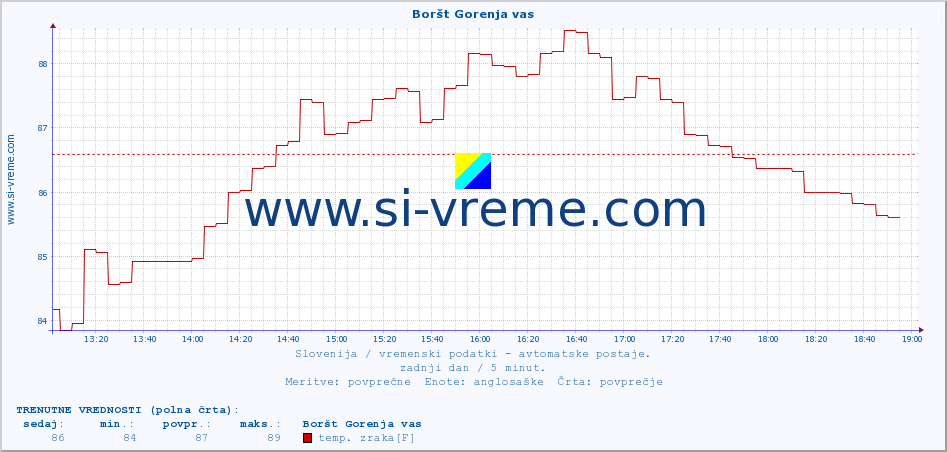 POVPREČJE :: Boršt Gorenja vas :: temp. zraka | vlaga | smer vetra | hitrost vetra | sunki vetra | tlak | padavine | sonce | temp. tal  5cm | temp. tal 10cm | temp. tal 20cm | temp. tal 30cm | temp. tal 50cm :: zadnji dan / 5 minut.