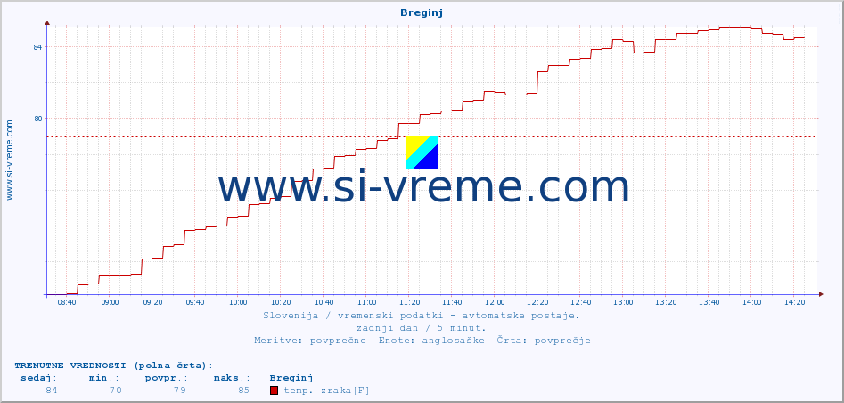 POVPREČJE :: Breginj :: temp. zraka | vlaga | smer vetra | hitrost vetra | sunki vetra | tlak | padavine | sonce | temp. tal  5cm | temp. tal 10cm | temp. tal 20cm | temp. tal 30cm | temp. tal 50cm :: zadnji dan / 5 minut.