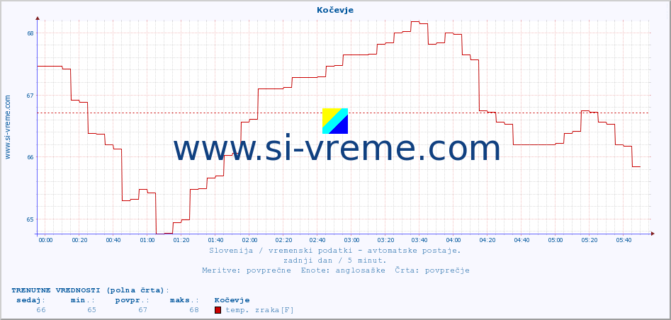 POVPREČJE :: Kočevje :: temp. zraka | vlaga | smer vetra | hitrost vetra | sunki vetra | tlak | padavine | sonce | temp. tal  5cm | temp. tal 10cm | temp. tal 20cm | temp. tal 30cm | temp. tal 50cm :: zadnji dan / 5 minut.