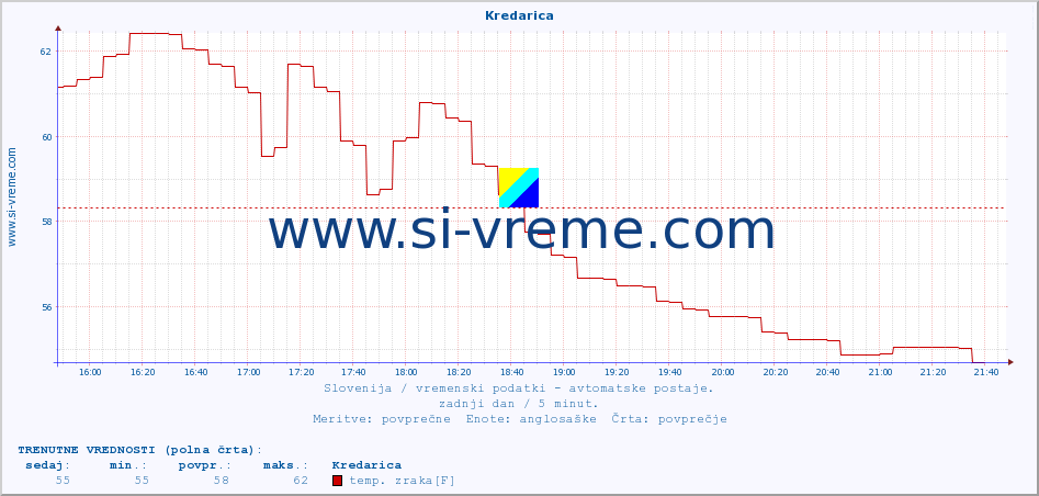 POVPREČJE :: Kredarica :: temp. zraka | vlaga | smer vetra | hitrost vetra | sunki vetra | tlak | padavine | sonce | temp. tal  5cm | temp. tal 10cm | temp. tal 20cm | temp. tal 30cm | temp. tal 50cm :: zadnji dan / 5 minut.