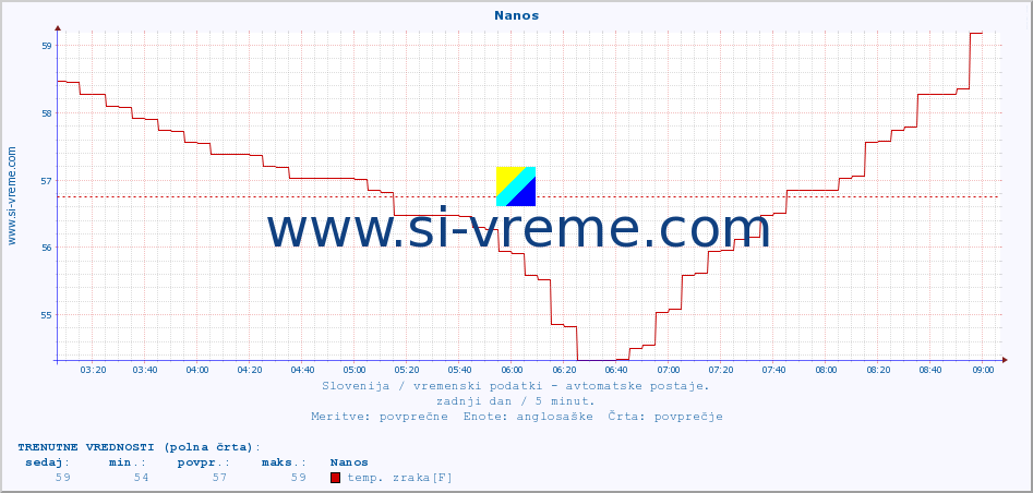 POVPREČJE :: Nanos :: temp. zraka | vlaga | smer vetra | hitrost vetra | sunki vetra | tlak | padavine | sonce | temp. tal  5cm | temp. tal 10cm | temp. tal 20cm | temp. tal 30cm | temp. tal 50cm :: zadnji dan / 5 minut.