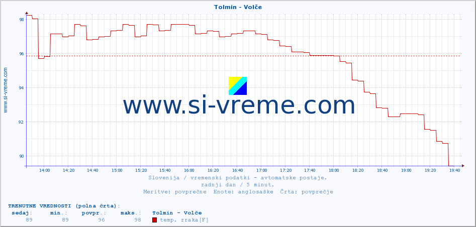 POVPREČJE :: Tolmin - Volče :: temp. zraka | vlaga | smer vetra | hitrost vetra | sunki vetra | tlak | padavine | sonce | temp. tal  5cm | temp. tal 10cm | temp. tal 20cm | temp. tal 30cm | temp. tal 50cm :: zadnji dan / 5 minut.