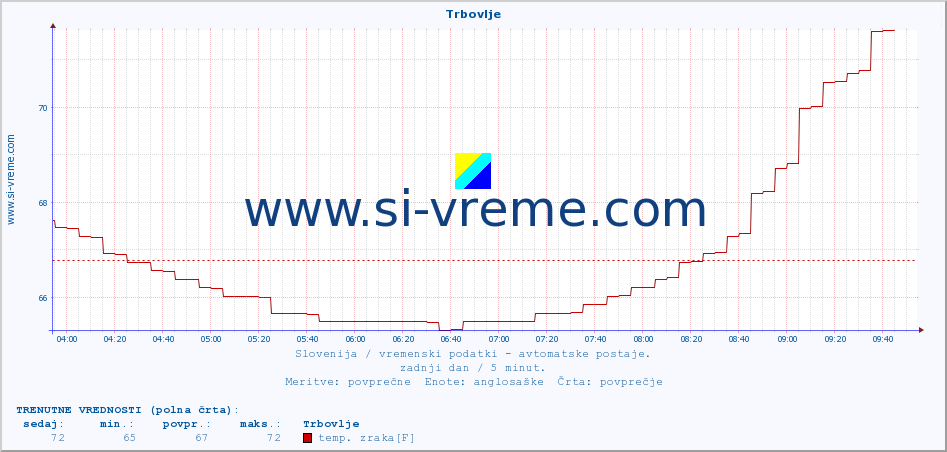 POVPREČJE :: Trbovlje :: temp. zraka | vlaga | smer vetra | hitrost vetra | sunki vetra | tlak | padavine | sonce | temp. tal  5cm | temp. tal 10cm | temp. tal 20cm | temp. tal 30cm | temp. tal 50cm :: zadnji dan / 5 minut.