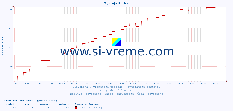 POVPREČJE :: Zgornja Sorica :: temp. zraka | vlaga | smer vetra | hitrost vetra | sunki vetra | tlak | padavine | sonce | temp. tal  5cm | temp. tal 10cm | temp. tal 20cm | temp. tal 30cm | temp. tal 50cm :: zadnji dan / 5 minut.