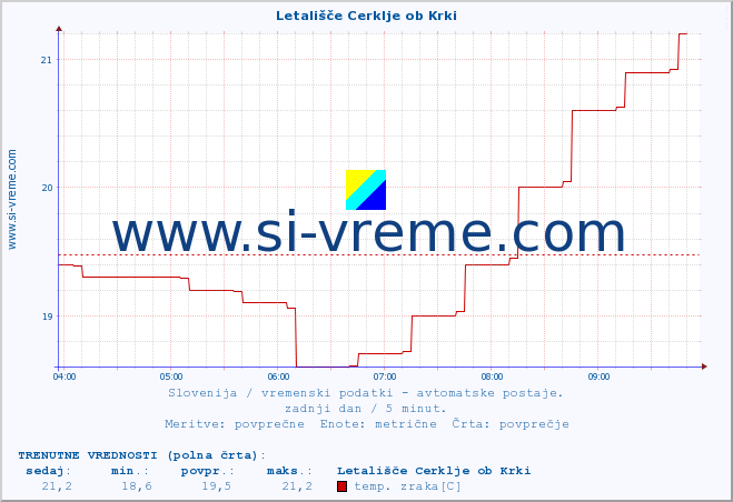 POVPREČJE :: Letališče Cerklje ob Krki :: temp. zraka | vlaga | smer vetra | hitrost vetra | sunki vetra | tlak | padavine | sonce | temp. tal  5cm | temp. tal 10cm | temp. tal 20cm | temp. tal 30cm | temp. tal 50cm :: zadnji dan / 5 minut.