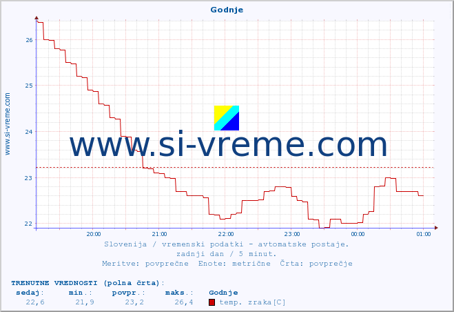 POVPREČJE :: Godnje :: temp. zraka | vlaga | smer vetra | hitrost vetra | sunki vetra | tlak | padavine | sonce | temp. tal  5cm | temp. tal 10cm | temp. tal 20cm | temp. tal 30cm | temp. tal 50cm :: zadnji dan / 5 minut.