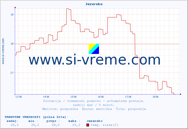 POVPREČJE :: Jezersko :: temp. zraka | vlaga | smer vetra | hitrost vetra | sunki vetra | tlak | padavine | sonce | temp. tal  5cm | temp. tal 10cm | temp. tal 20cm | temp. tal 30cm | temp. tal 50cm :: zadnji dan / 5 minut.