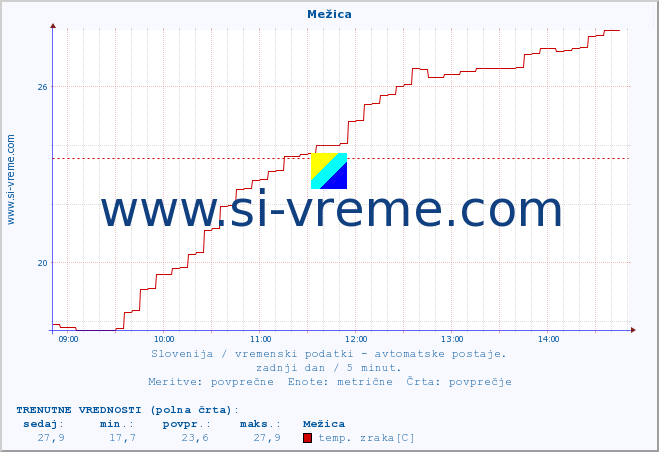 POVPREČJE :: Mežica :: temp. zraka | vlaga | smer vetra | hitrost vetra | sunki vetra | tlak | padavine | sonce | temp. tal  5cm | temp. tal 10cm | temp. tal 20cm | temp. tal 30cm | temp. tal 50cm :: zadnji dan / 5 minut.