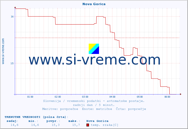 POVPREČJE :: Nova Gorica :: temp. zraka | vlaga | smer vetra | hitrost vetra | sunki vetra | tlak | padavine | sonce | temp. tal  5cm | temp. tal 10cm | temp. tal 20cm | temp. tal 30cm | temp. tal 50cm :: zadnji dan / 5 minut.