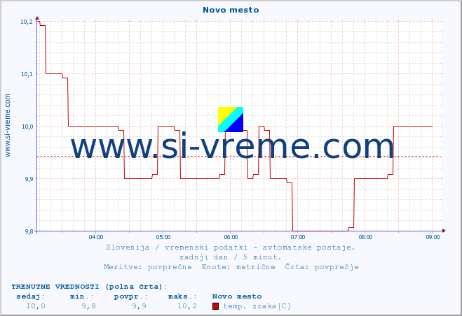 POVPREČJE :: Novo mesto :: temp. zraka | vlaga | smer vetra | hitrost vetra | sunki vetra | tlak | padavine | sonce | temp. tal  5cm | temp. tal 10cm | temp. tal 20cm | temp. tal 30cm | temp. tal 50cm :: zadnji dan / 5 minut.