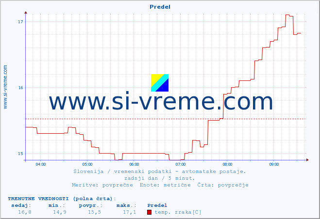 POVPREČJE :: Predel :: temp. zraka | vlaga | smer vetra | hitrost vetra | sunki vetra | tlak | padavine | sonce | temp. tal  5cm | temp. tal 10cm | temp. tal 20cm | temp. tal 30cm | temp. tal 50cm :: zadnji dan / 5 minut.