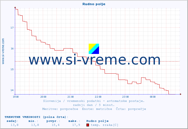 POVPREČJE :: Rudno polje :: temp. zraka | vlaga | smer vetra | hitrost vetra | sunki vetra | tlak | padavine | sonce | temp. tal  5cm | temp. tal 10cm | temp. tal 20cm | temp. tal 30cm | temp. tal 50cm :: zadnji dan / 5 minut.