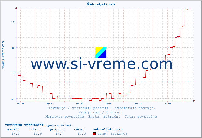 POVPREČJE :: Šebreljski vrh :: temp. zraka | vlaga | smer vetra | hitrost vetra | sunki vetra | tlak | padavine | sonce | temp. tal  5cm | temp. tal 10cm | temp. tal 20cm | temp. tal 30cm | temp. tal 50cm :: zadnji dan / 5 minut.