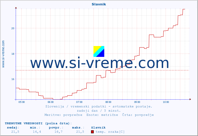 POVPREČJE :: Slavnik :: temp. zraka | vlaga | smer vetra | hitrost vetra | sunki vetra | tlak | padavine | sonce | temp. tal  5cm | temp. tal 10cm | temp. tal 20cm | temp. tal 30cm | temp. tal 50cm :: zadnji dan / 5 minut.