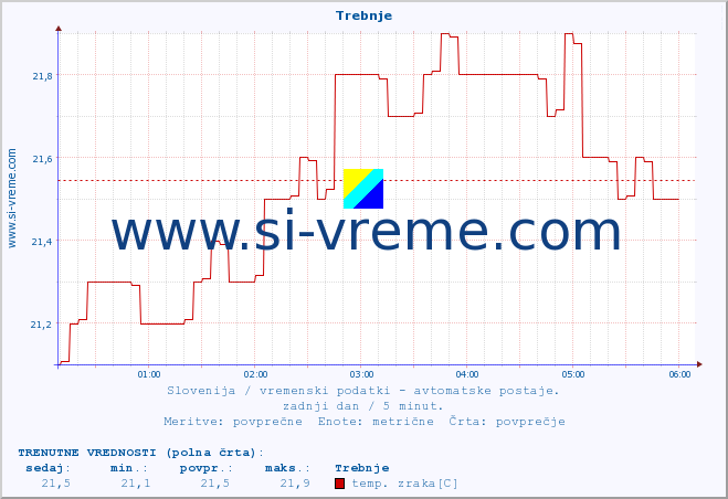 POVPREČJE :: Trebnje :: temp. zraka | vlaga | smer vetra | hitrost vetra | sunki vetra | tlak | padavine | sonce | temp. tal  5cm | temp. tal 10cm | temp. tal 20cm | temp. tal 30cm | temp. tal 50cm :: zadnji dan / 5 minut.