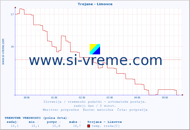 POVPREČJE :: Trojane - Limovce :: temp. zraka | vlaga | smer vetra | hitrost vetra | sunki vetra | tlak | padavine | sonce | temp. tal  5cm | temp. tal 10cm | temp. tal 20cm | temp. tal 30cm | temp. tal 50cm :: zadnji dan / 5 minut.