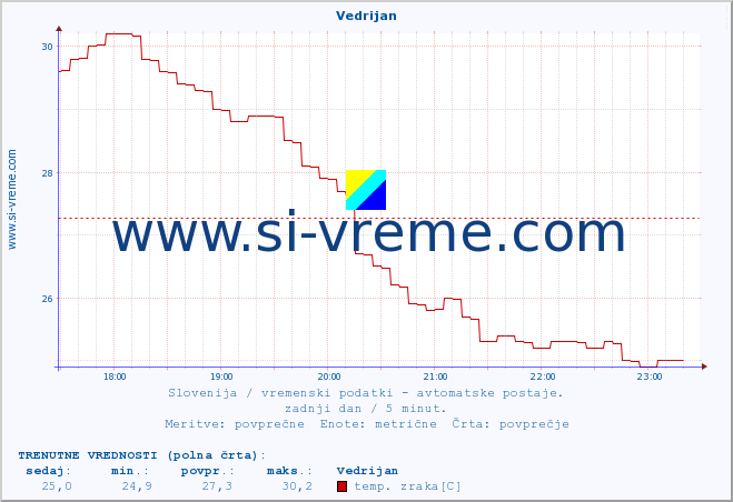 POVPREČJE :: Vedrijan :: temp. zraka | vlaga | smer vetra | hitrost vetra | sunki vetra | tlak | padavine | sonce | temp. tal  5cm | temp. tal 10cm | temp. tal 20cm | temp. tal 30cm | temp. tal 50cm :: zadnji dan / 5 minut.