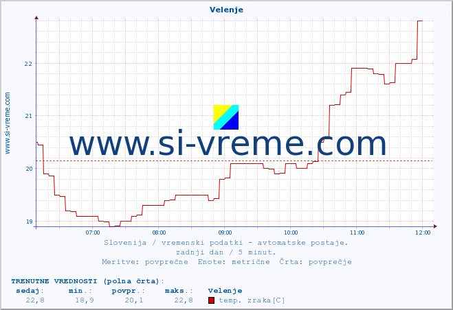 POVPREČJE :: Velenje :: temp. zraka | vlaga | smer vetra | hitrost vetra | sunki vetra | tlak | padavine | sonce | temp. tal  5cm | temp. tal 10cm | temp. tal 20cm | temp. tal 30cm | temp. tal 50cm :: zadnji dan / 5 minut.