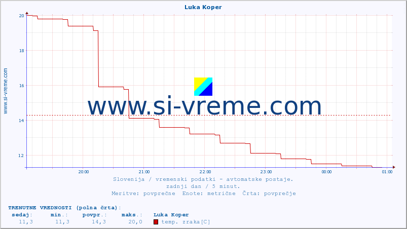 POVPREČJE :: Luka Koper :: temp. zraka | vlaga | smer vetra | hitrost vetra | sunki vetra | tlak | padavine | sonce | temp. tal  5cm | temp. tal 10cm | temp. tal 20cm | temp. tal 30cm | temp. tal 50cm :: zadnji dan / 5 minut.