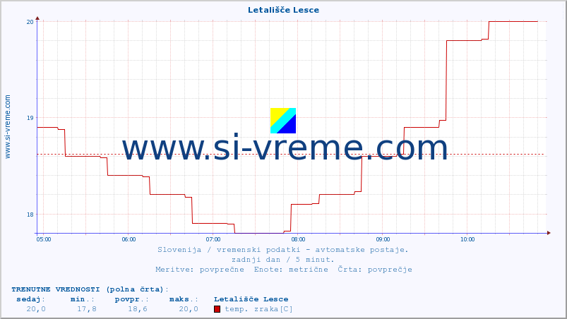 POVPREČJE :: Letališče Lesce :: temp. zraka | vlaga | smer vetra | hitrost vetra | sunki vetra | tlak | padavine | sonce | temp. tal  5cm | temp. tal 10cm | temp. tal 20cm | temp. tal 30cm | temp. tal 50cm :: zadnji dan / 5 minut.