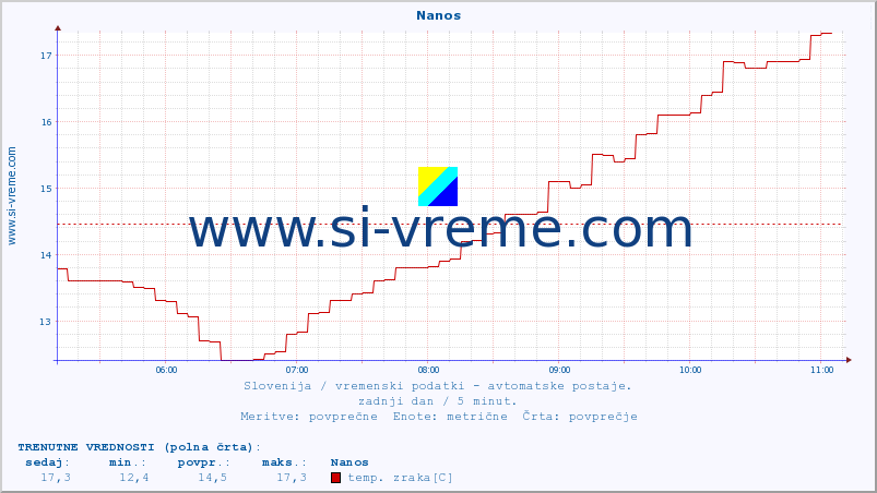 POVPREČJE :: Nanos :: temp. zraka | vlaga | smer vetra | hitrost vetra | sunki vetra | tlak | padavine | sonce | temp. tal  5cm | temp. tal 10cm | temp. tal 20cm | temp. tal 30cm | temp. tal 50cm :: zadnji dan / 5 minut.