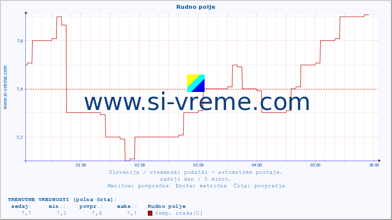 POVPREČJE :: Rudno polje :: temp. zraka | vlaga | smer vetra | hitrost vetra | sunki vetra | tlak | padavine | sonce | temp. tal  5cm | temp. tal 10cm | temp. tal 20cm | temp. tal 30cm | temp. tal 50cm :: zadnji dan / 5 minut.