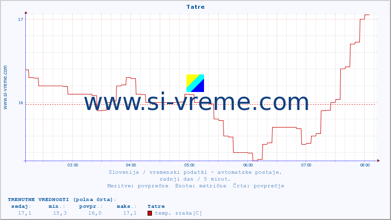 POVPREČJE :: Tatre :: temp. zraka | vlaga | smer vetra | hitrost vetra | sunki vetra | tlak | padavine | sonce | temp. tal  5cm | temp. tal 10cm | temp. tal 20cm | temp. tal 30cm | temp. tal 50cm :: zadnji dan / 5 minut.