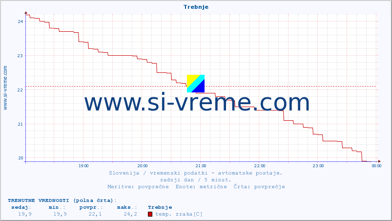 POVPREČJE :: Trebnje :: temp. zraka | vlaga | smer vetra | hitrost vetra | sunki vetra | tlak | padavine | sonce | temp. tal  5cm | temp. tal 10cm | temp. tal 20cm | temp. tal 30cm | temp. tal 50cm :: zadnji dan / 5 minut.