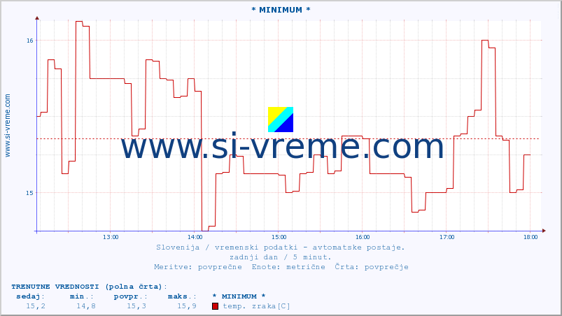 POVPREČJE :: * MINIMUM * :: temp. zraka | vlaga | smer vetra | hitrost vetra | sunki vetra | tlak | padavine | sonce | temp. tal  5cm | temp. tal 10cm | temp. tal 20cm | temp. tal 30cm | temp. tal 50cm :: zadnji dan / 5 minut.