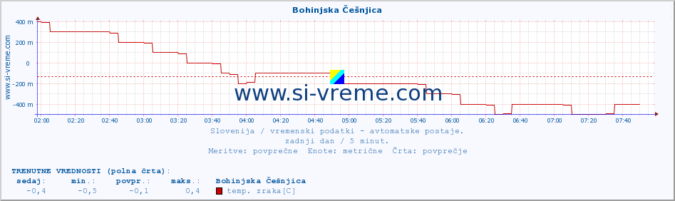 POVPREČJE :: Bohinjska Češnjica :: temp. zraka | vlaga | smer vetra | hitrost vetra | sunki vetra | tlak | padavine | sonce | temp. tal  5cm | temp. tal 10cm | temp. tal 20cm | temp. tal 30cm | temp. tal 50cm :: zadnji dan / 5 minut.