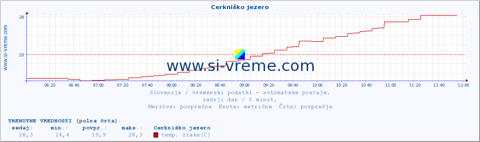 POVPREČJE :: Cerkniško jezero :: temp. zraka | vlaga | smer vetra | hitrost vetra | sunki vetra | tlak | padavine | sonce | temp. tal  5cm | temp. tal 10cm | temp. tal 20cm | temp. tal 30cm | temp. tal 50cm :: zadnji dan / 5 minut.