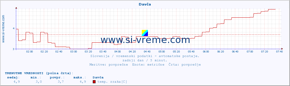 POVPREČJE :: Davča :: temp. zraka | vlaga | smer vetra | hitrost vetra | sunki vetra | tlak | padavine | sonce | temp. tal  5cm | temp. tal 10cm | temp. tal 20cm | temp. tal 30cm | temp. tal 50cm :: zadnji dan / 5 minut.