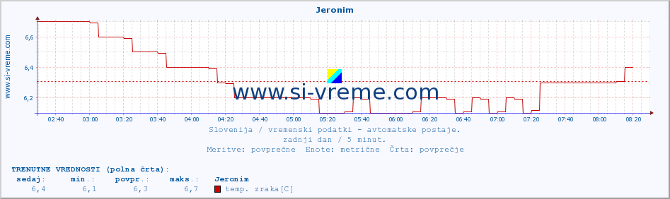 POVPREČJE :: Jeronim :: temp. zraka | vlaga | smer vetra | hitrost vetra | sunki vetra | tlak | padavine | sonce | temp. tal  5cm | temp. tal 10cm | temp. tal 20cm | temp. tal 30cm | temp. tal 50cm :: zadnji dan / 5 minut.