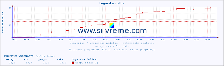 POVPREČJE :: Logarska dolina :: temp. zraka | vlaga | smer vetra | hitrost vetra | sunki vetra | tlak | padavine | sonce | temp. tal  5cm | temp. tal 10cm | temp. tal 20cm | temp. tal 30cm | temp. tal 50cm :: zadnji dan / 5 minut.