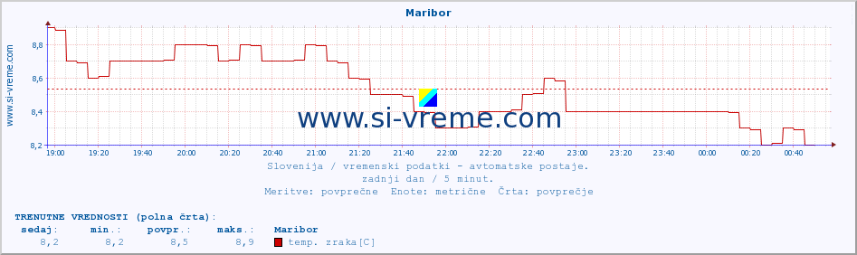 POVPREČJE :: Maribor :: temp. zraka | vlaga | smer vetra | hitrost vetra | sunki vetra | tlak | padavine | sonce | temp. tal  5cm | temp. tal 10cm | temp. tal 20cm | temp. tal 30cm | temp. tal 50cm :: zadnji dan / 5 minut.