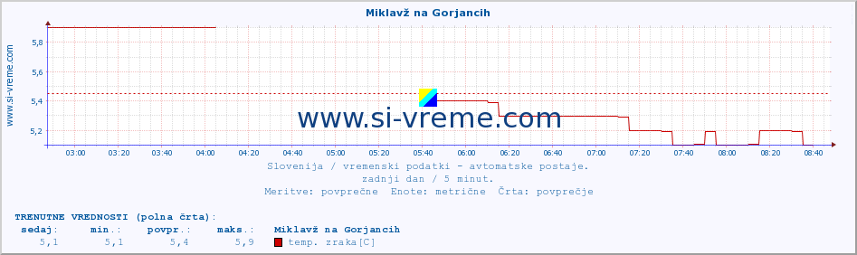 POVPREČJE :: Miklavž na Gorjancih :: temp. zraka | vlaga | smer vetra | hitrost vetra | sunki vetra | tlak | padavine | sonce | temp. tal  5cm | temp. tal 10cm | temp. tal 20cm | temp. tal 30cm | temp. tal 50cm :: zadnji dan / 5 minut.