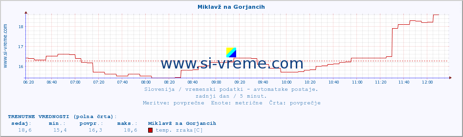 POVPREČJE :: Miklavž na Gorjancih :: temp. zraka | vlaga | smer vetra | hitrost vetra | sunki vetra | tlak | padavine | sonce | temp. tal  5cm | temp. tal 10cm | temp. tal 20cm | temp. tal 30cm | temp. tal 50cm :: zadnji dan / 5 minut.