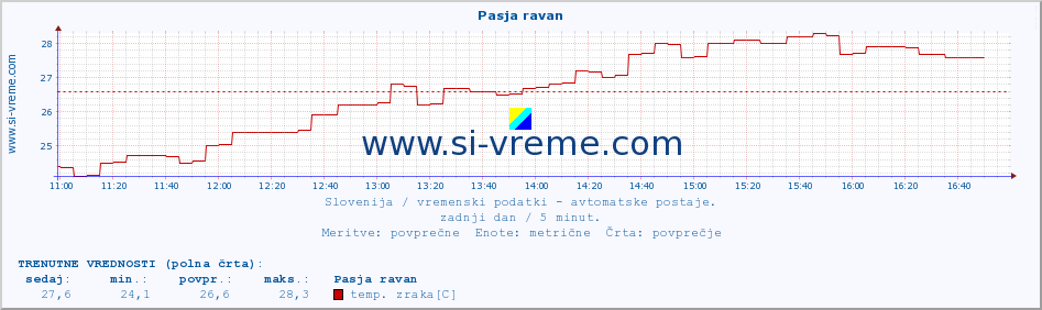 POVPREČJE :: Pasja ravan :: temp. zraka | vlaga | smer vetra | hitrost vetra | sunki vetra | tlak | padavine | sonce | temp. tal  5cm | temp. tal 10cm | temp. tal 20cm | temp. tal 30cm | temp. tal 50cm :: zadnji dan / 5 minut.