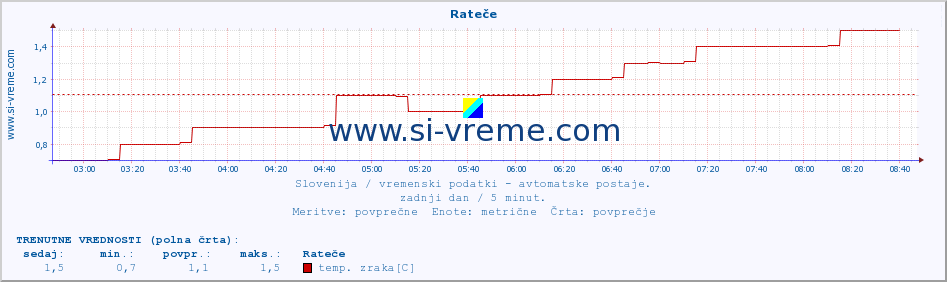 POVPREČJE :: Rateče :: temp. zraka | vlaga | smer vetra | hitrost vetra | sunki vetra | tlak | padavine | sonce | temp. tal  5cm | temp. tal 10cm | temp. tal 20cm | temp. tal 30cm | temp. tal 50cm :: zadnji dan / 5 minut.